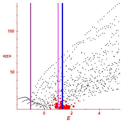 Peres lattice <N>